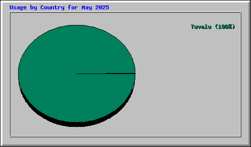 Usage by Country for May 2025