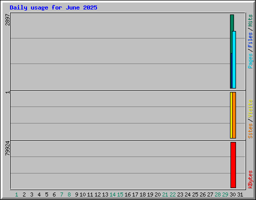 Daily usage for June 2025