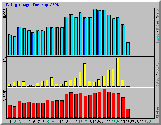 Daily usage for May 2026