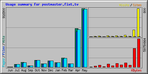 Usage summary for vcenter.fixt.tv